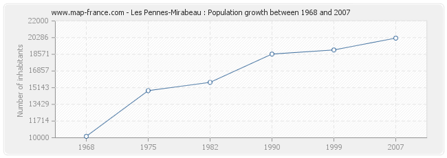Population Les Pennes-Mirabeau